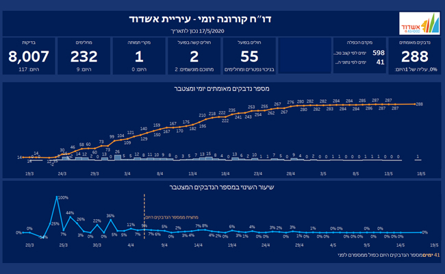 באנר דוח קורונה יומי